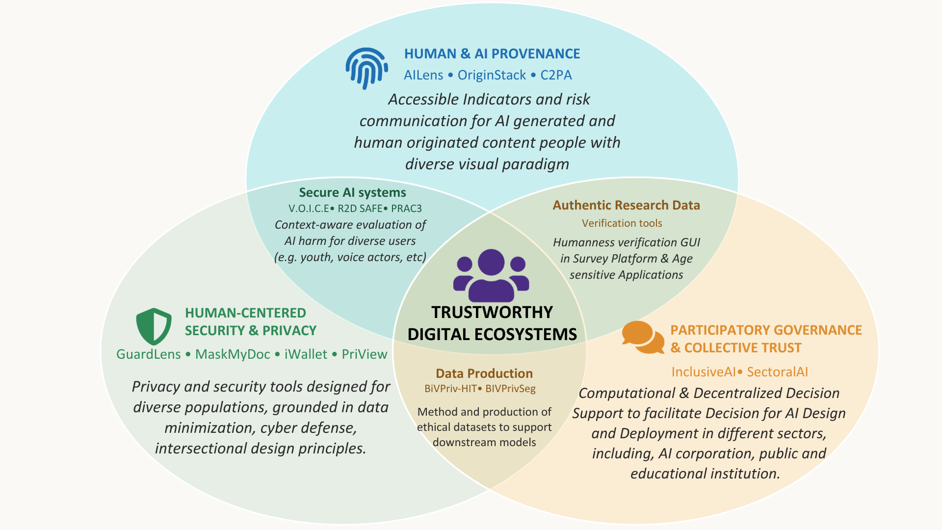 Venn diagram of Hive Lab's research framework: Human & AI Provenance, Human-Centered Security & Privacy, and Participatory Governance & Collective Trust, overlapping into Trustworthy Digital Ecosystems.